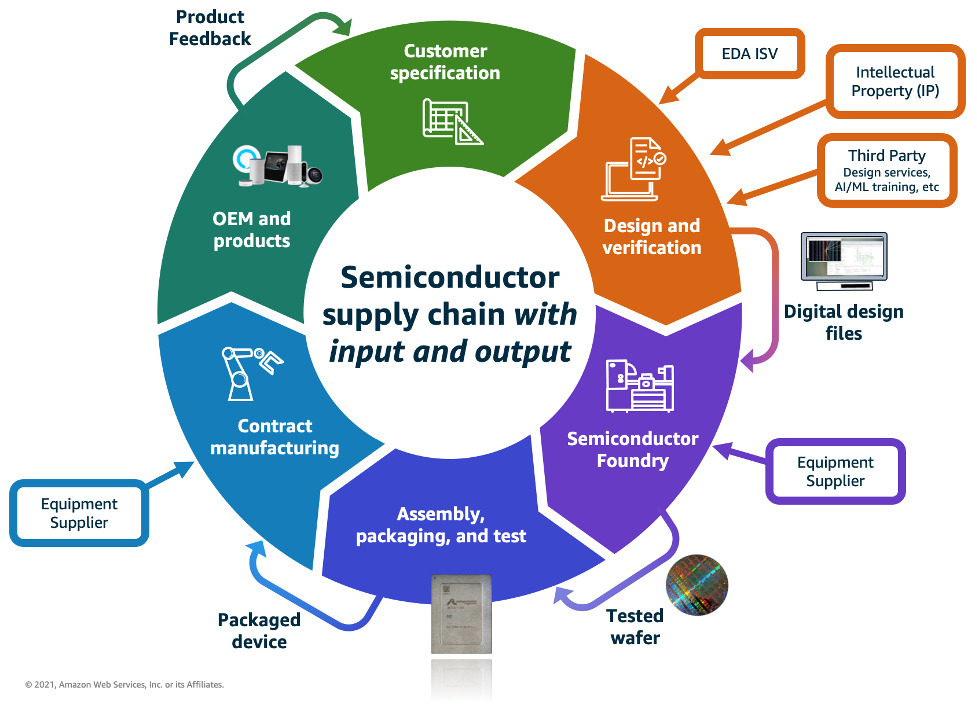 Global semiconductor supply chain overview
