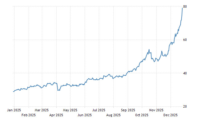 Silver Price surge chart 2025