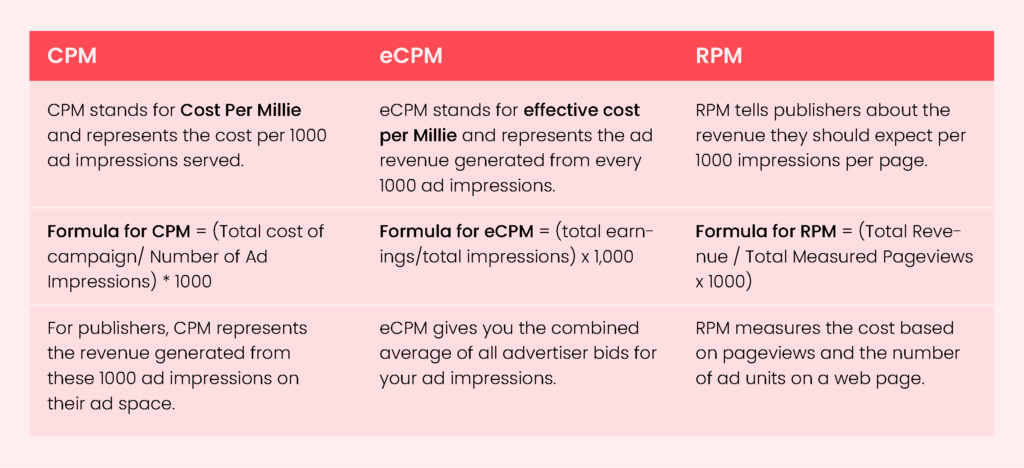 CPC, CPM, and RPM Explained Simply.