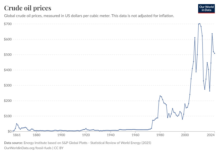 Chart showing global crude oil price fluctuations