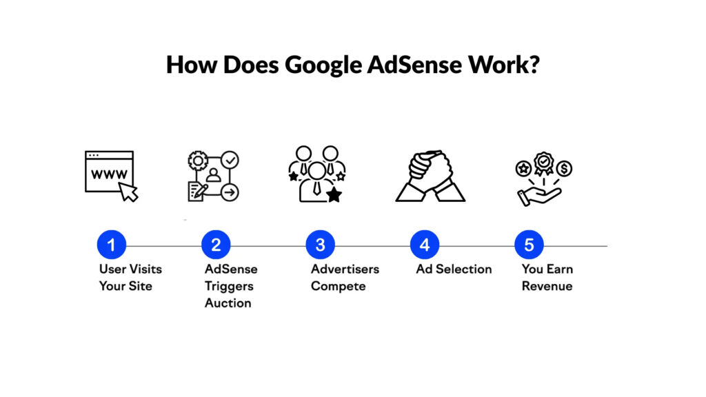 How Google AdSense Works (Step by Step).