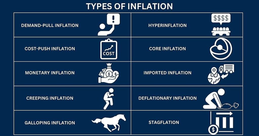 Types of inflation
